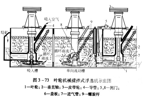 機械攪拌式浮選機原理圖