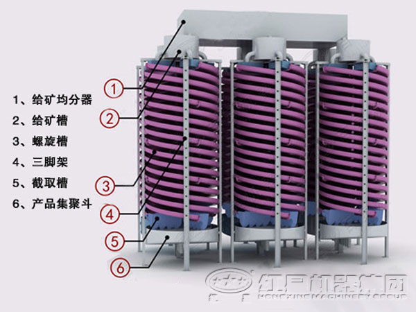 螺旋溜槽內(nèi)部機(jī)構(gòu)