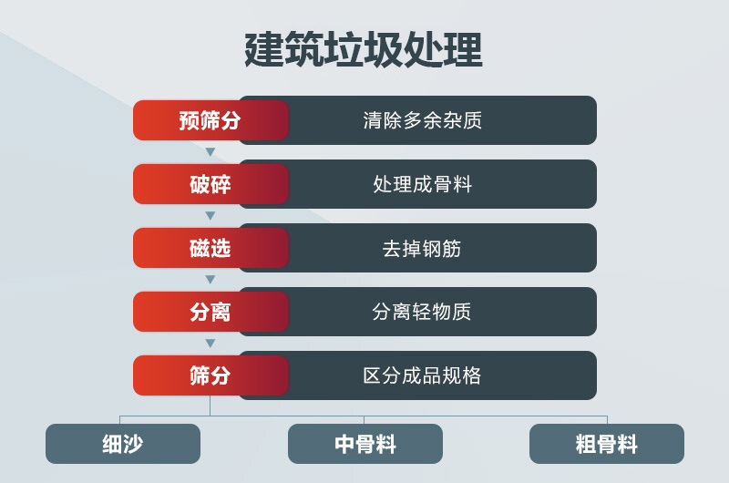建筑垃圾處理工藝流程圖