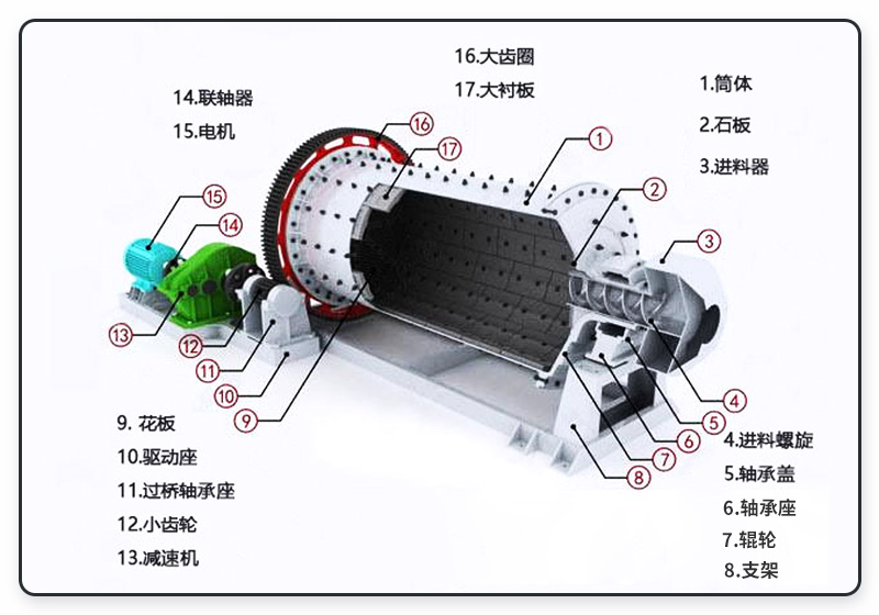 礦用球磨機(jī)的結(jié)構(gòu)圖