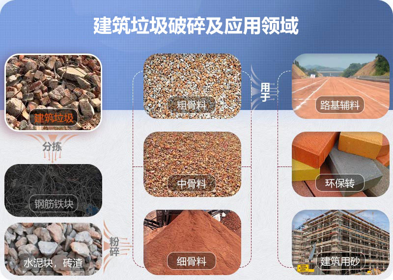 建筑垃圾破碎及應(yīng)用領(lǐng)域 建筑垃圾破碎及應(yīng)用領(lǐng)域
