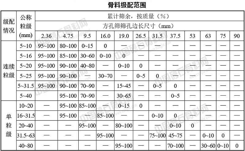 骨料級(jí)配范圍