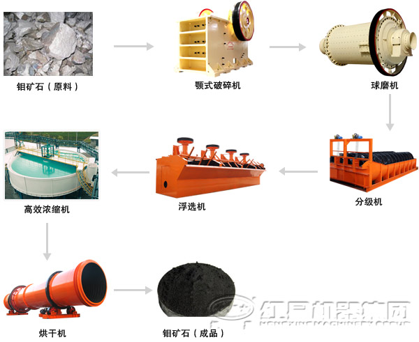 選鉬礦設(shè)備組成 選鉬礦設(shè)備組成