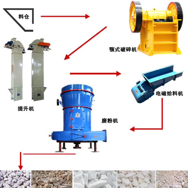 懸輥式磨粉機工藝流程