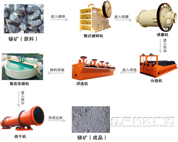 銻礦選礦生產(chǎn)線