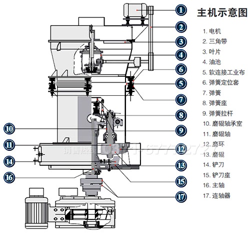 碳化硅專用磨粉機(jī)結(jié)構(gòu)