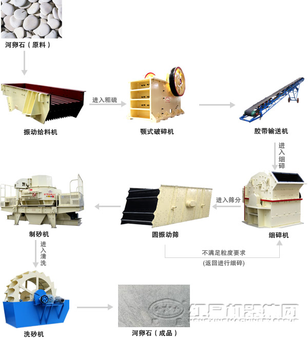 河卵石制砂生產線流程