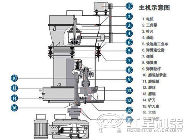 雷蒙磨粉機主要結(jié)構(gòu)圖示