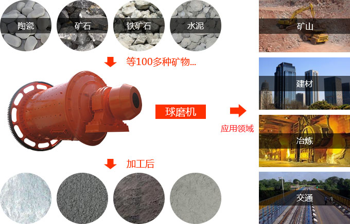 球磨機物料拼圖