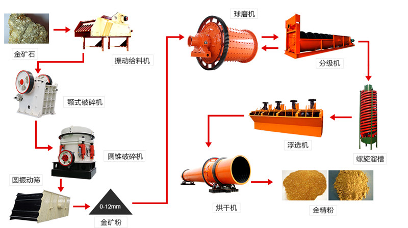 金礦石加工流程圖機所用設備
