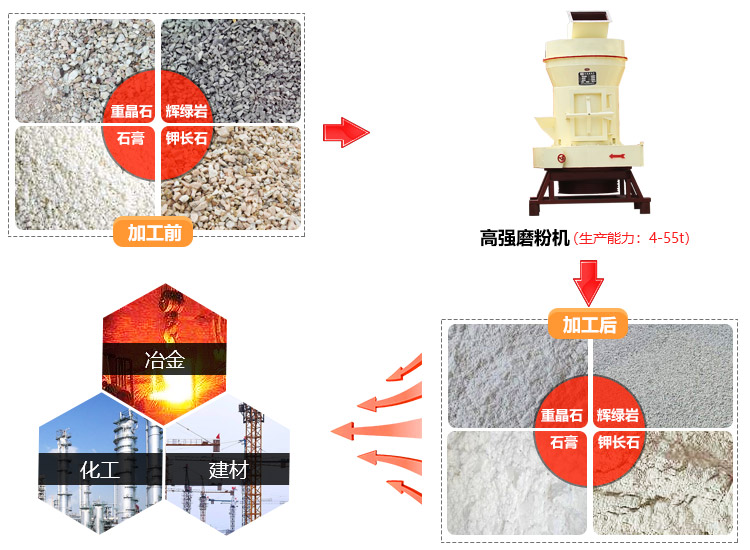 高強(qiáng)磨粉機(jī)應(yīng)用領(lǐng)域圖