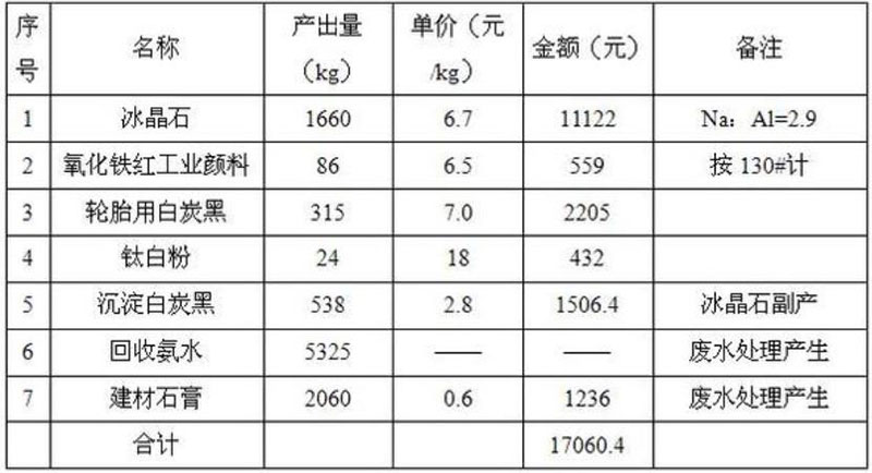 處理1000kg粉煤灰產出價值