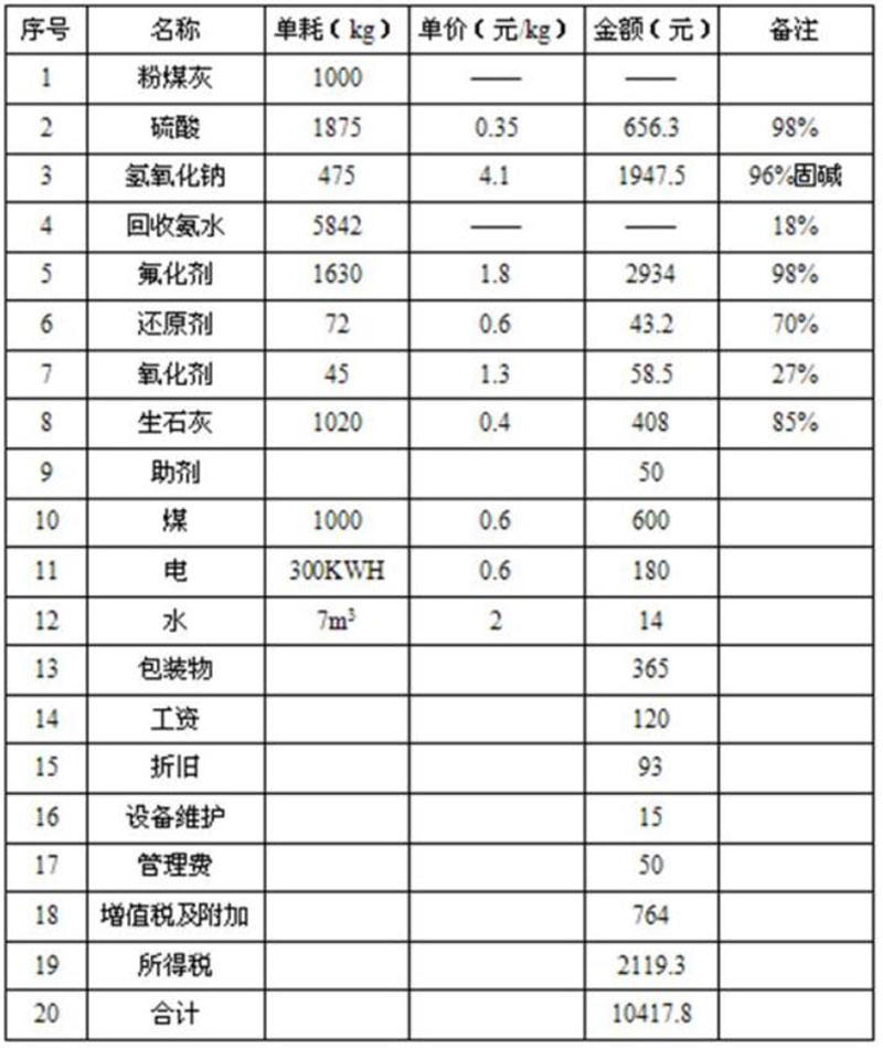 處理1000kg粉煤灰所需成本