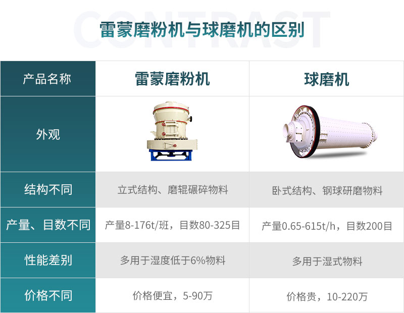 雷蒙機(jī)與球磨機(jī)的區(qū)別圖示