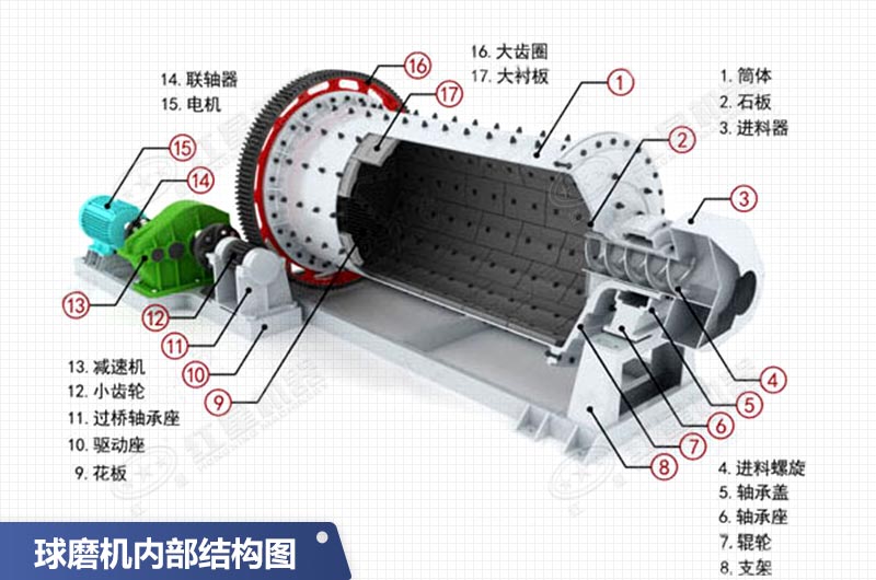2136球磨機(jī)內(nèi)部結(jié)構(gòu)圖