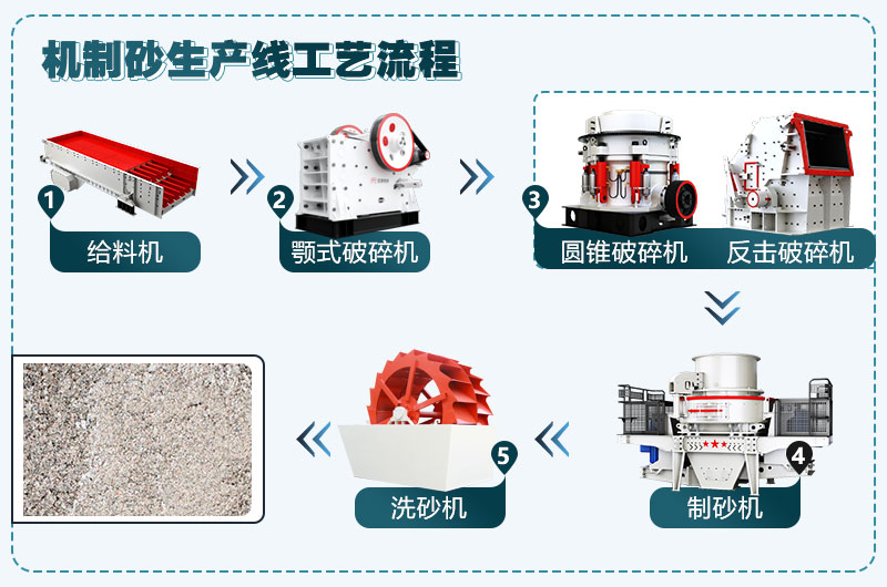 機(jī)制砂生產(chǎn)工藝流程